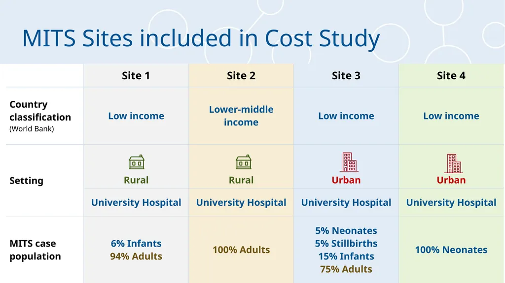 MITS Cost Analysis Interim Results Laura Morrison, - slide 9 of 22