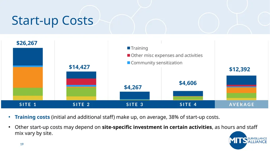 MITS Cost Analysis Interim Results Laura Morrison, - slide 19 of 22