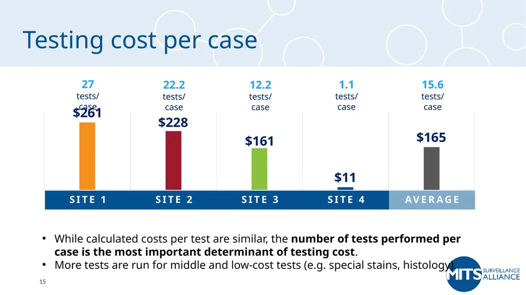 MITS Cost Analysis Interim Results Laura Morrison, - slide 15 of 22