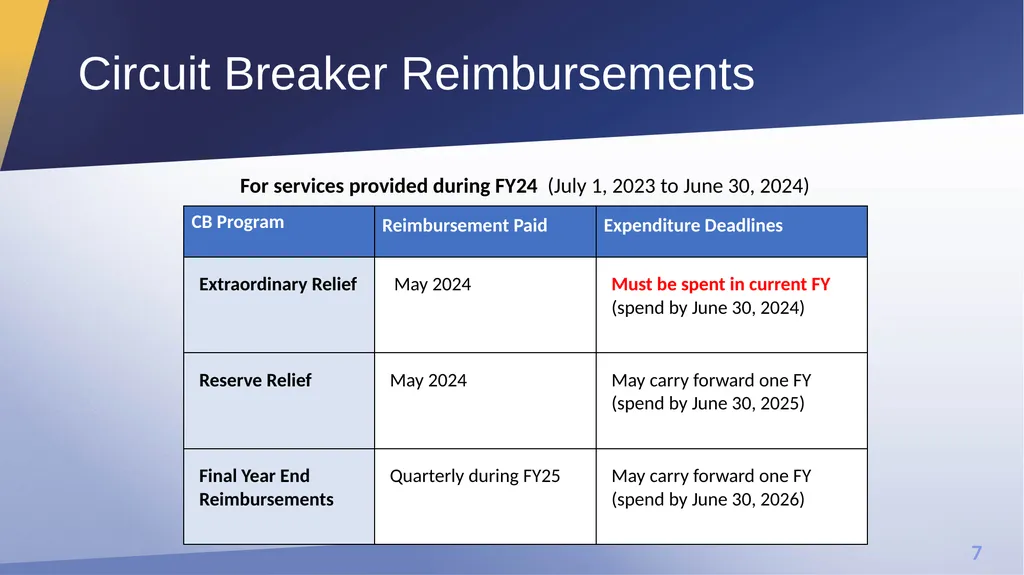 Extraordinary Relief and Reserve Relief Office of - slide 7 of 27