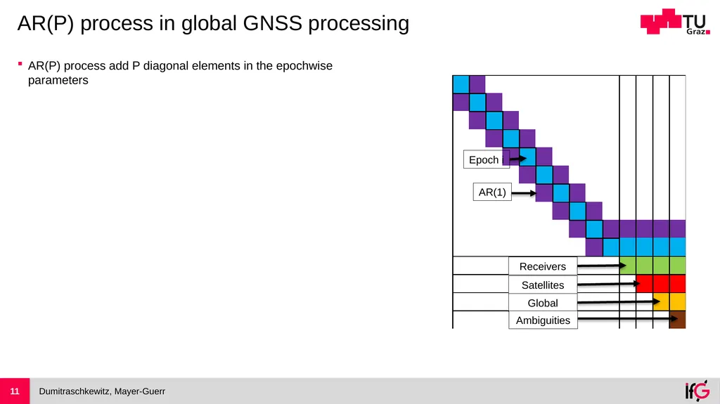 Handling Temporal Correlated Noise in Large Scale - slide 11 of 17