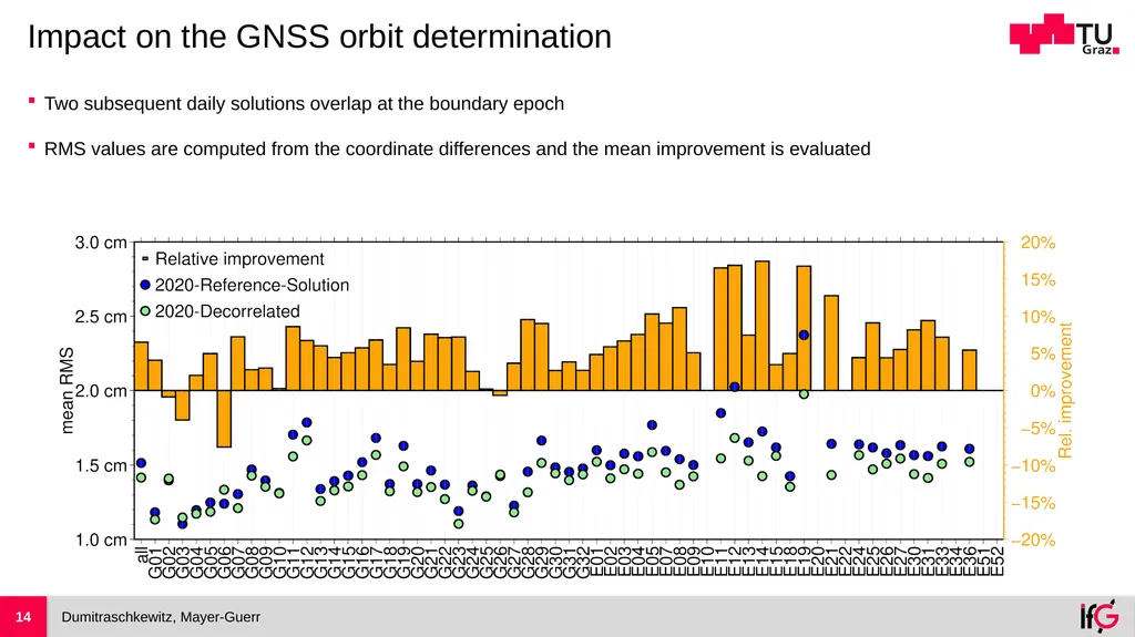 Handling Temporal Correlated Noise in Large Scale - slide 14 of 17