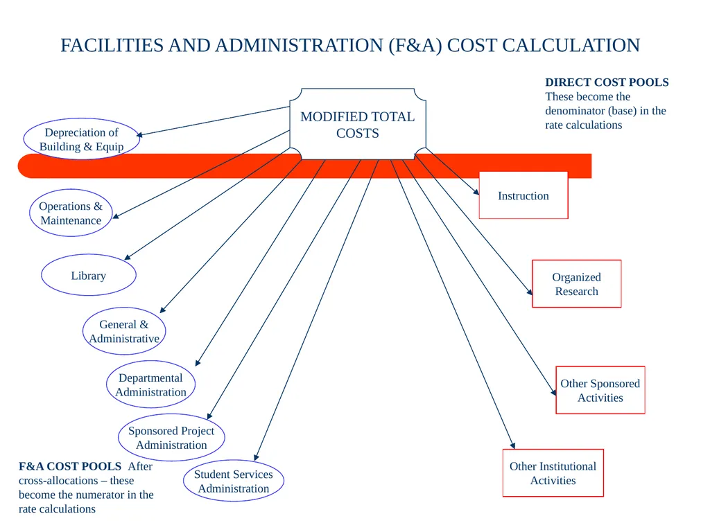 Facilities & Administrative Cost Rate Proposal - slide 5 of 21