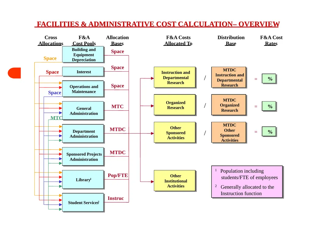 Facilities & Administrative Cost Rate Proposal - slide 10 of 21