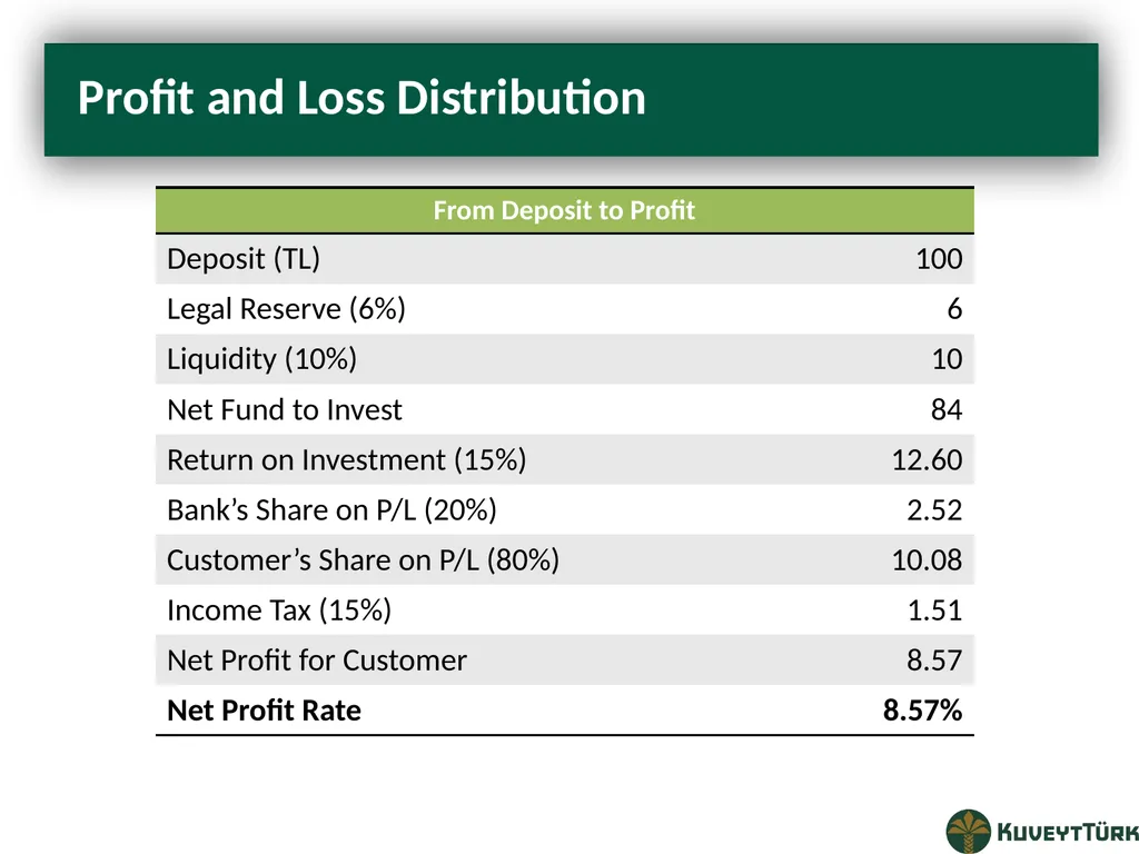 PRINCIPLES OF ISLAMIC BANKING Mustafa Dereci Group - slide 34 of 68