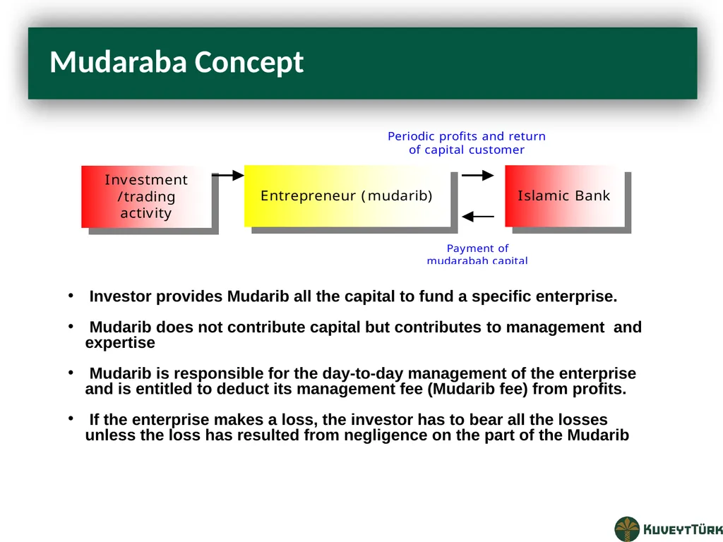 PRINCIPLES OF ISLAMIC BANKING Mustafa Dereci Group - slide 41 of 68