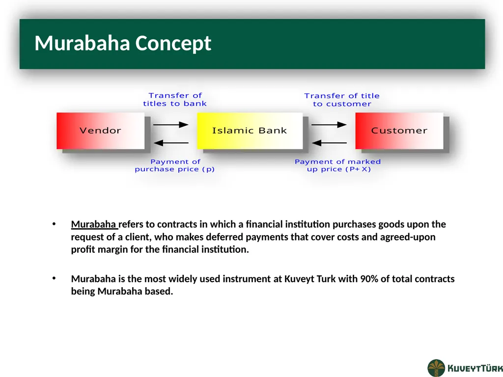 PRINCIPLES OF ISLAMIC BANKING Mustafa Dereci Group - slide 42 of 68