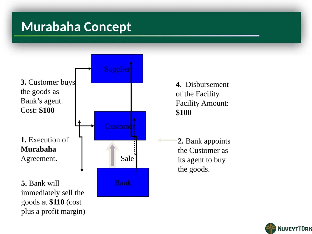 PRINCIPLES OF ISLAMIC BANKING Mustafa Dereci Group - slide 43 of 68