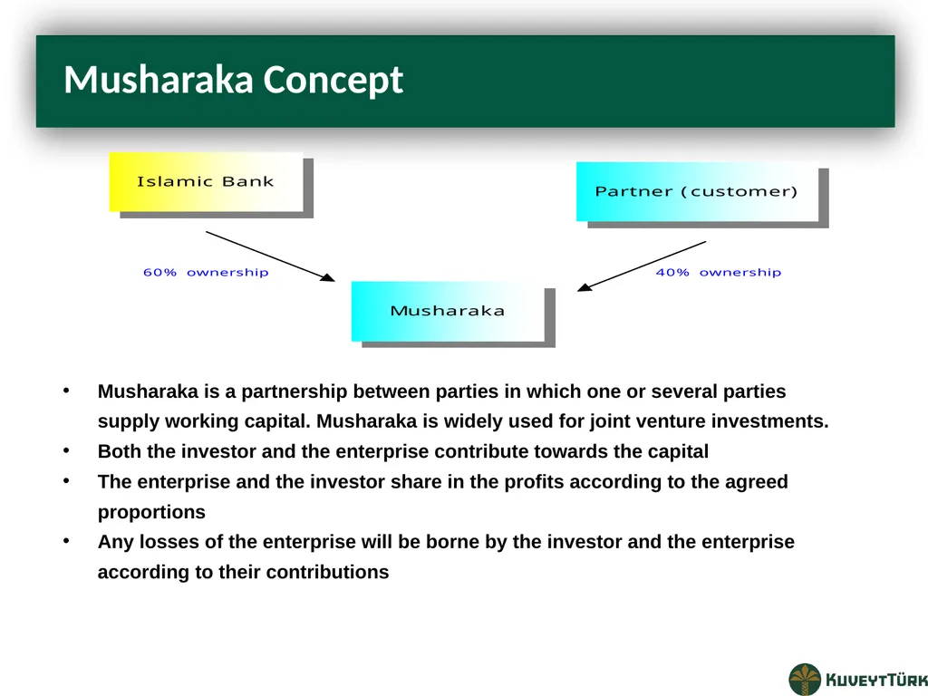 PRINCIPLES OF ISLAMIC BANKING Mustafa Dereci Group - slide 44 of 68