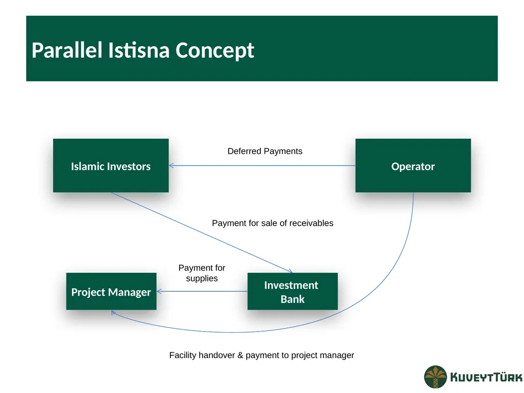 PRINCIPLES OF ISLAMIC BANKING Mustafa Dereci Group - slide 53 of 68