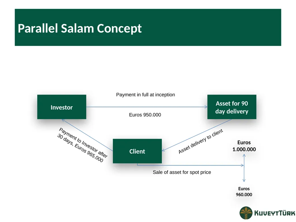 PRINCIPLES OF ISLAMIC BANKING Mustafa Dereci Group - slide 57 of 68