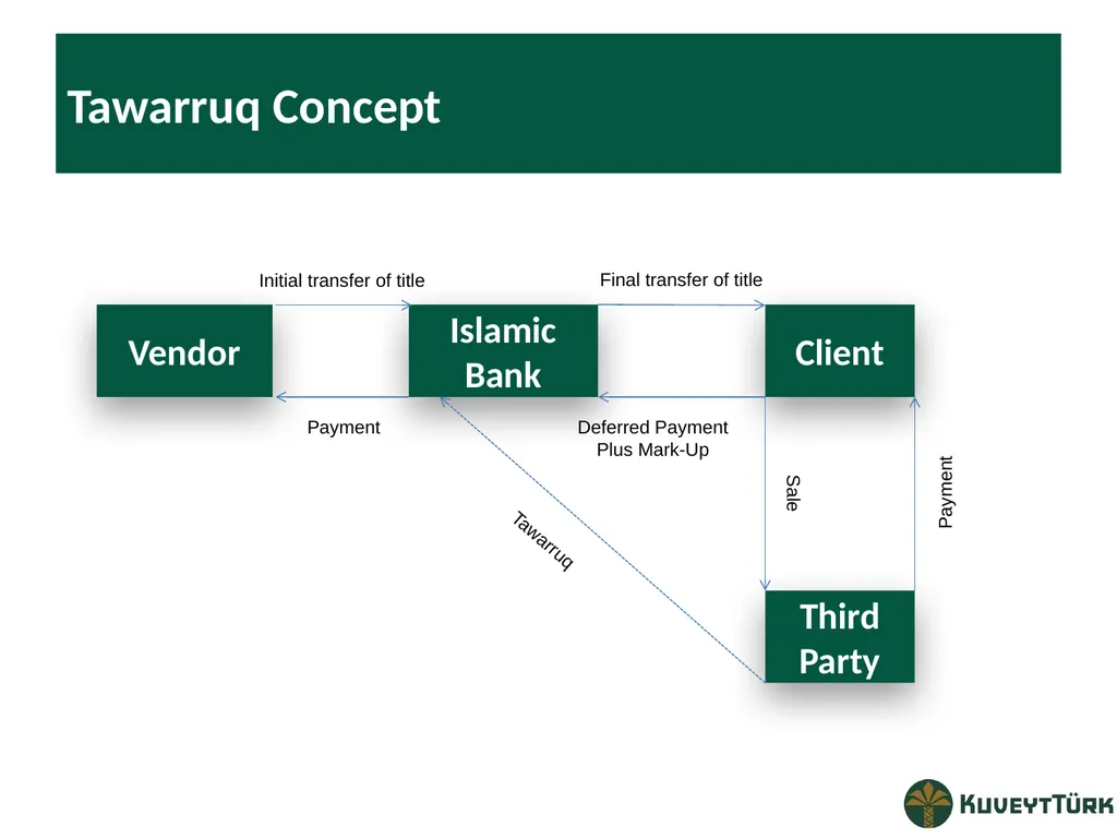 PRINCIPLES OF ISLAMIC BANKING Mustafa Dereci Group - slide 55 of 68