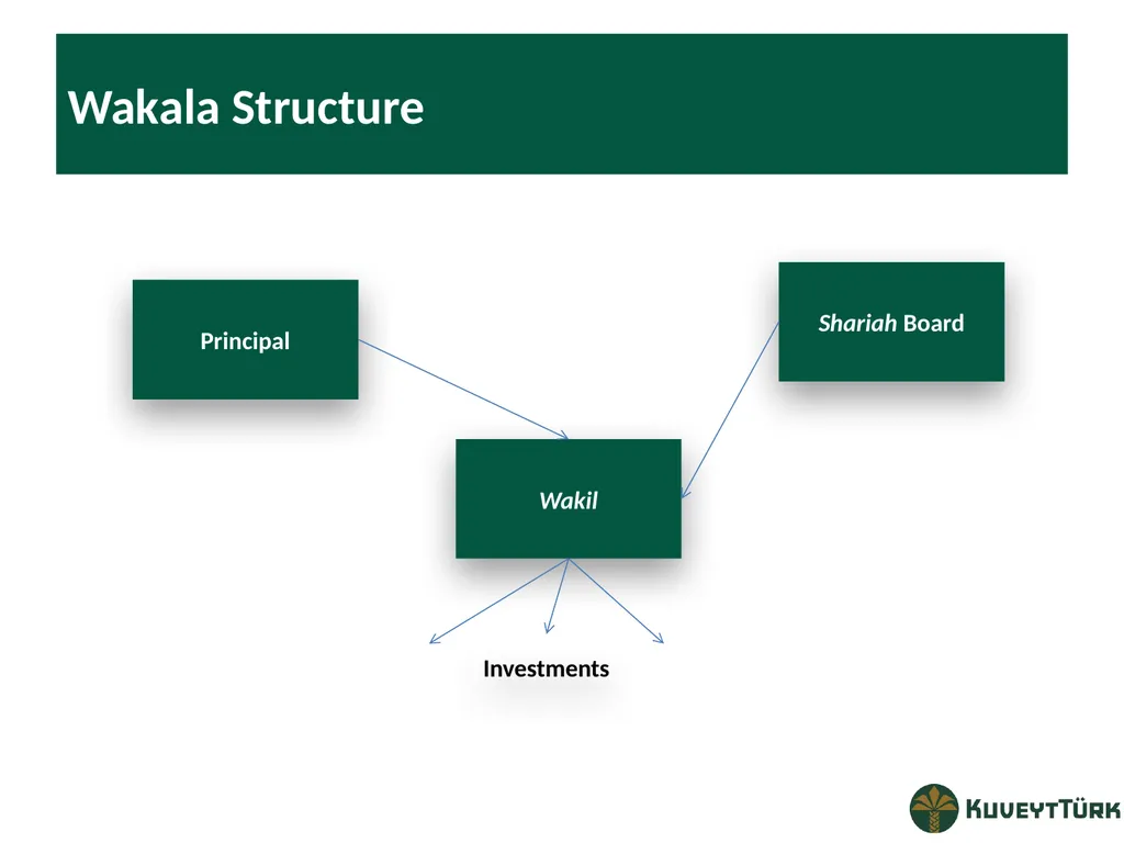 PRINCIPLES OF ISLAMIC BANKING Mustafa Dereci Group - slide 59 of 68