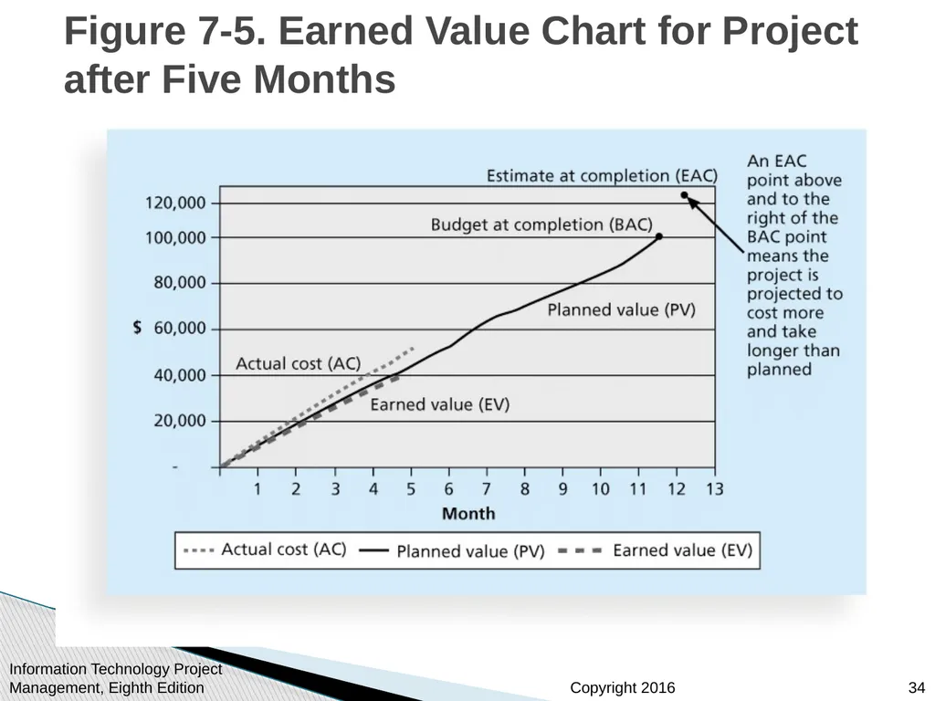 Chapter 7 Project Cost Management Information - slide 34 of 41
