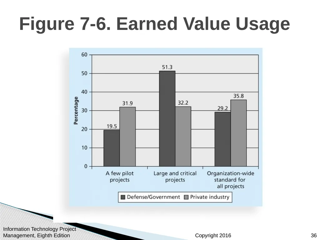 Chapter 7 Project Cost Management Information - slide 36 of 41