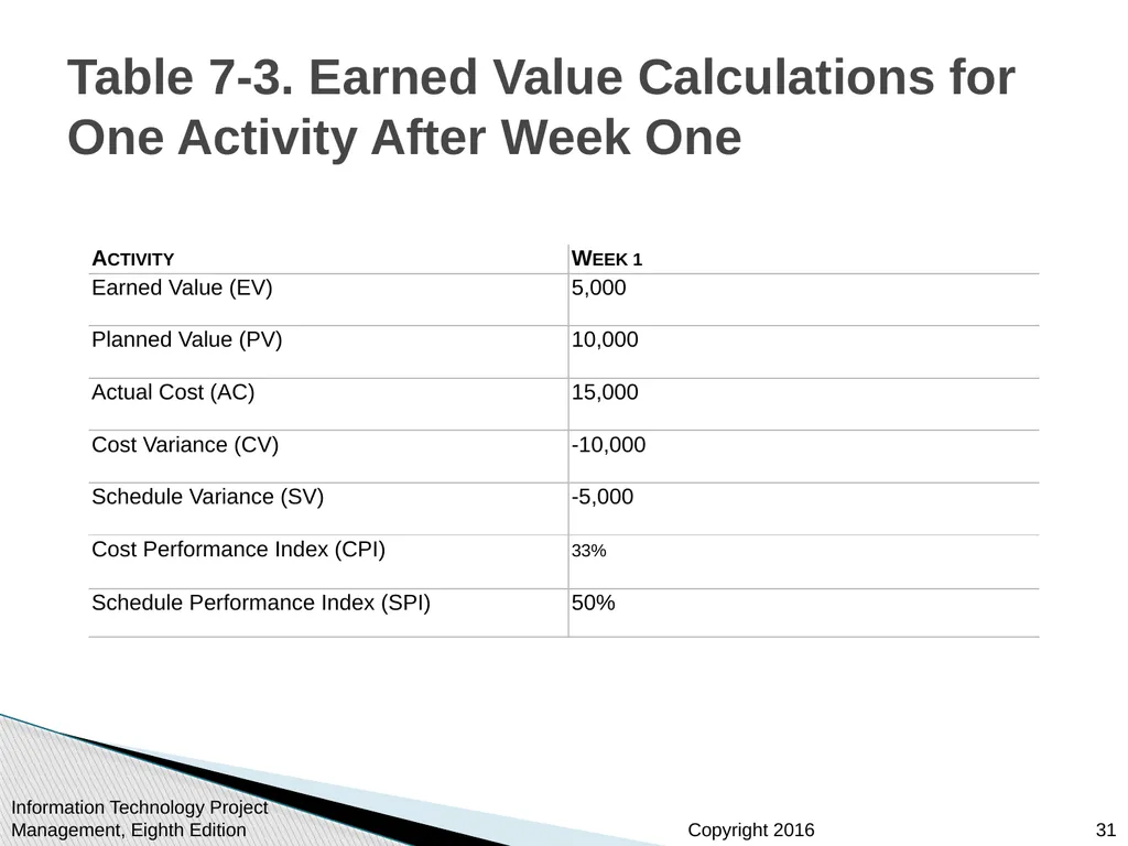 Chapter 7 Project Cost Management Information - slide 31 of 41