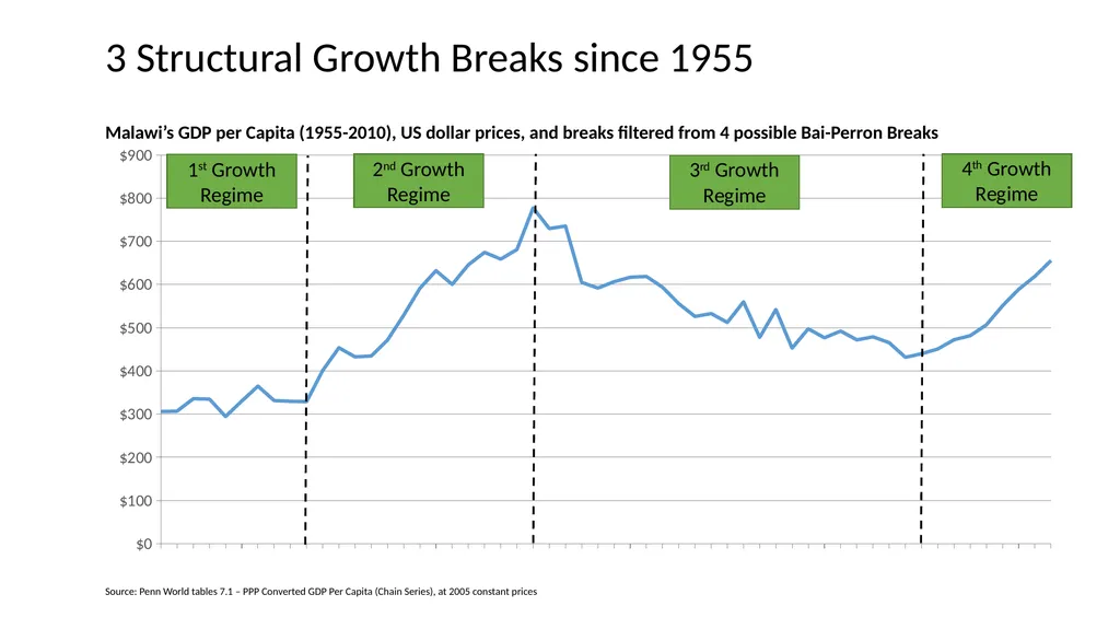 Malawi Case Study Political Economy Determinants - slide 7 of 35