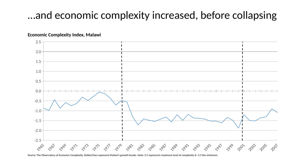 Malawi Case Study Political Economy Determinants - slide 10 of 35
