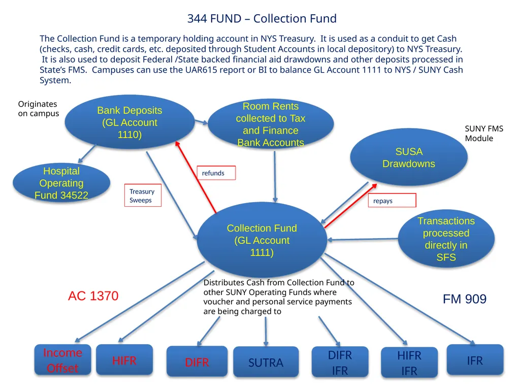 Uniform Revenue Accounting System (URAS) Training - slide 4 of 30