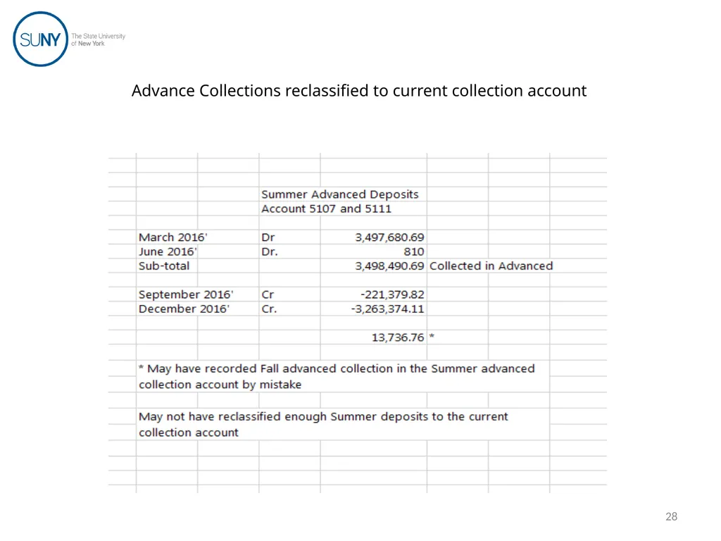 Uniform Revenue Accounting System (URAS) Training - slide 28 of 30