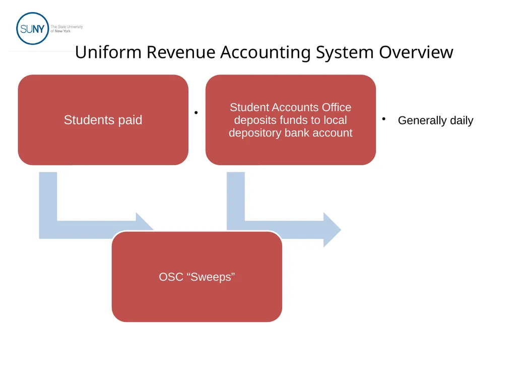 Uniform Revenue Accounting System (URAS) Training - slide 11 of 30