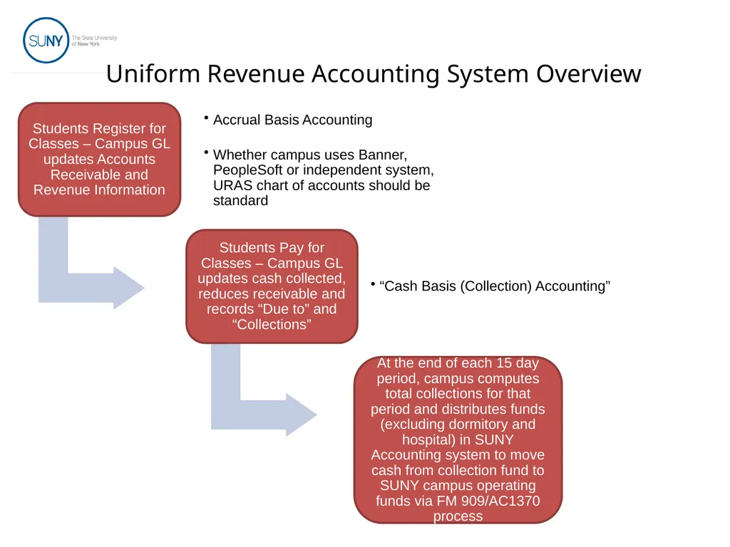 Uniform Revenue Accounting System (URAS) Training - slide 9 of 30