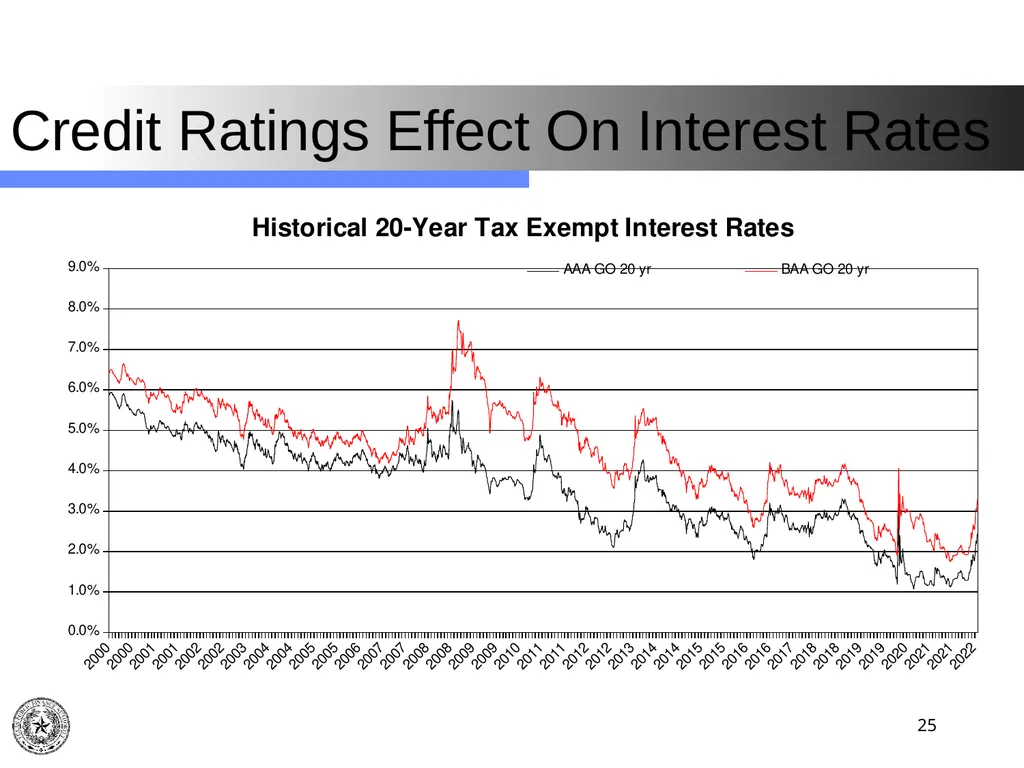 Texas Public Finance Authority Client Agency - slide 25 of 40