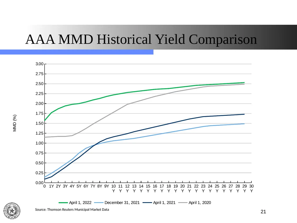 Texas Public Finance Authority Client Agency - slide 21 of 40