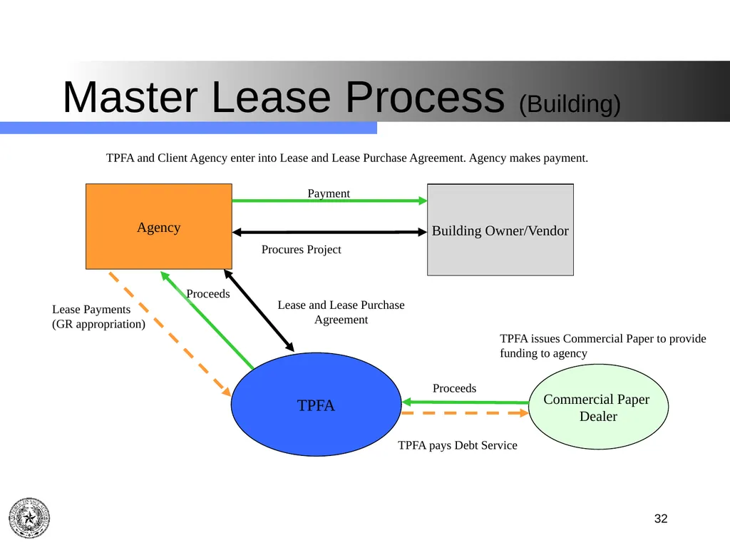 Texas Public Finance Authority Client Agency - slide 32 of 40