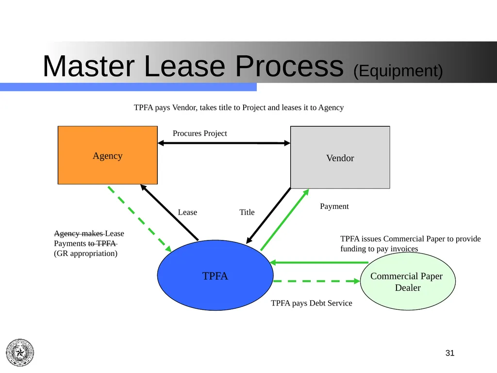 Texas Public Finance Authority Client Agency - slide 31 of 40
