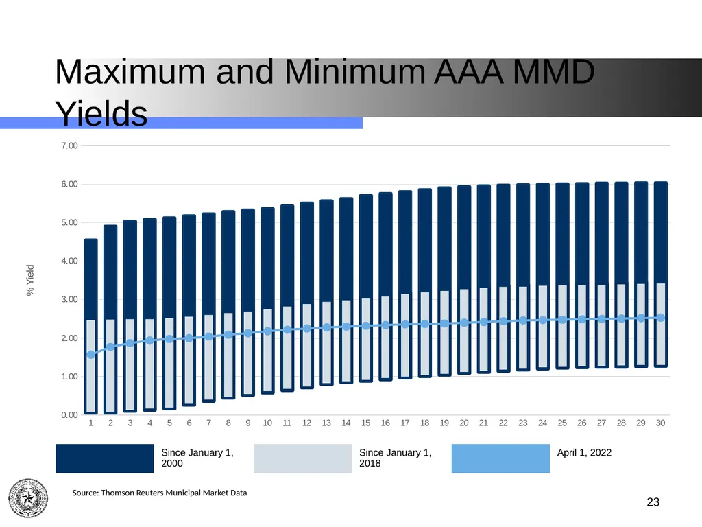Texas Public Finance Authority Client Agency - slide 23 of 40