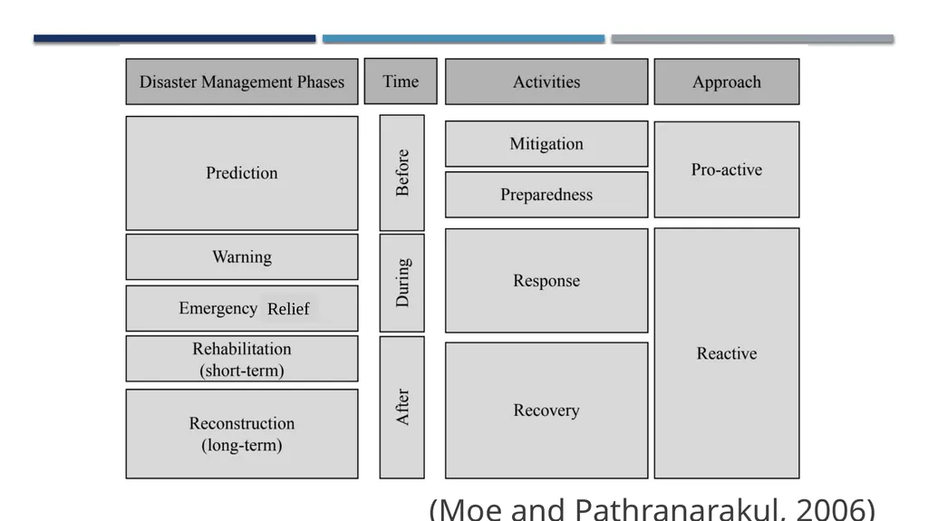 Risk Management Approaches to, problems with, and - slide 10 of 13