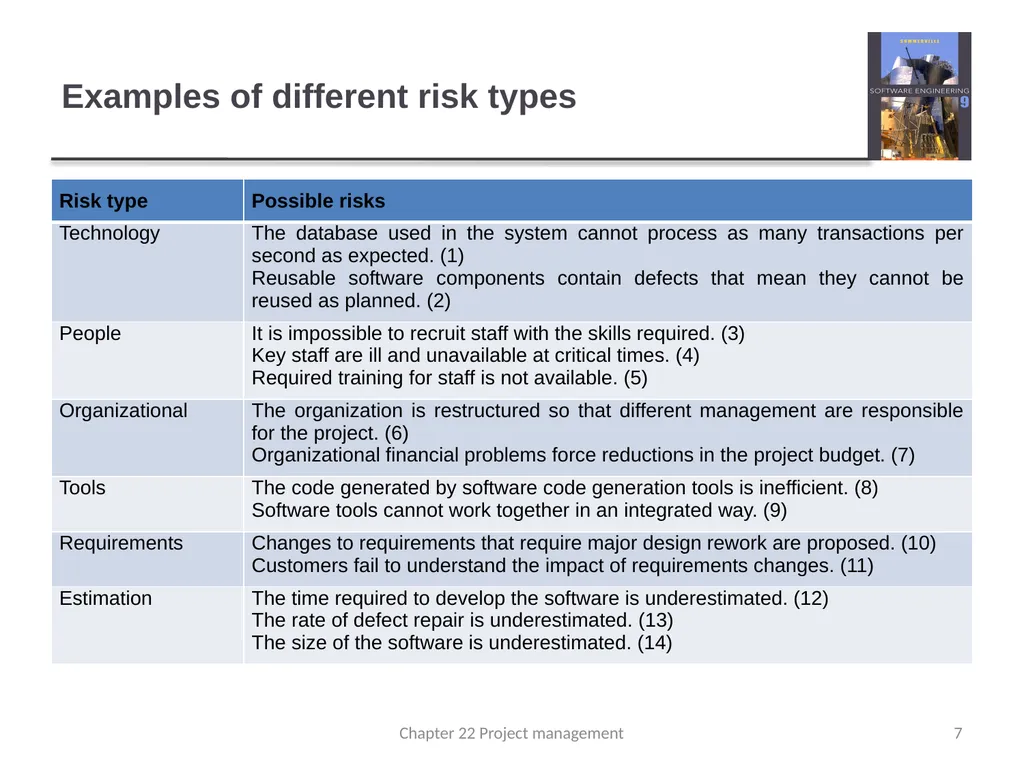 Chapter 22 – Risk Management 1 Chapter 22 Project - slide 7 of 16