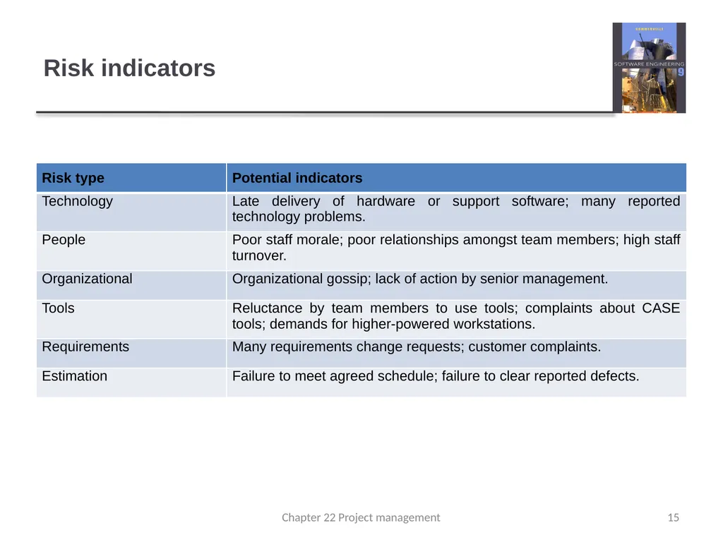 Chapter 22 – Risk Management 1 Chapter 22 Project - slide 15 of 16