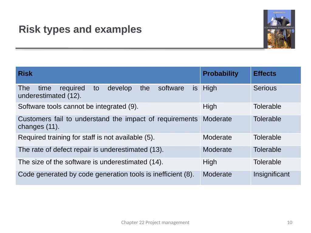 Chapter 22 – Risk Management 1 Chapter 22 Project - slide 10 of 16
