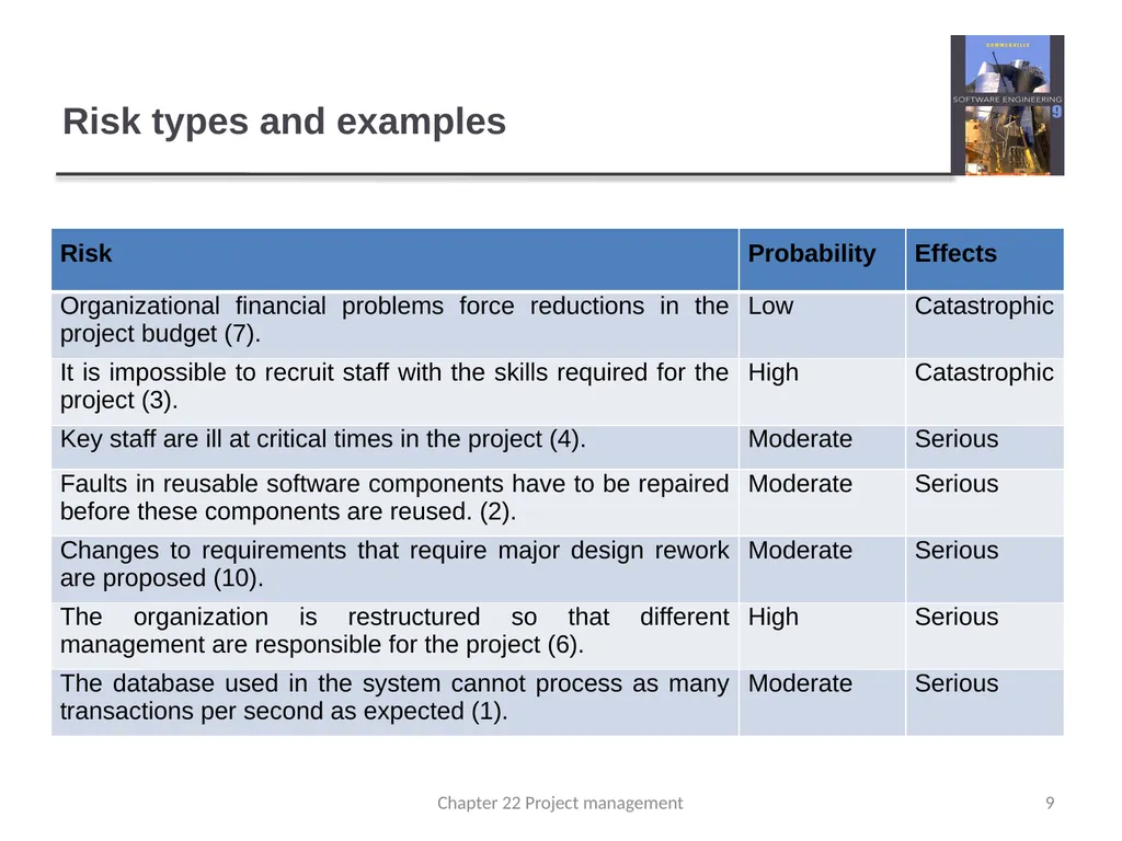Chapter 22 – Risk Management 1 Chapter 22 Project - slide 9 of 16