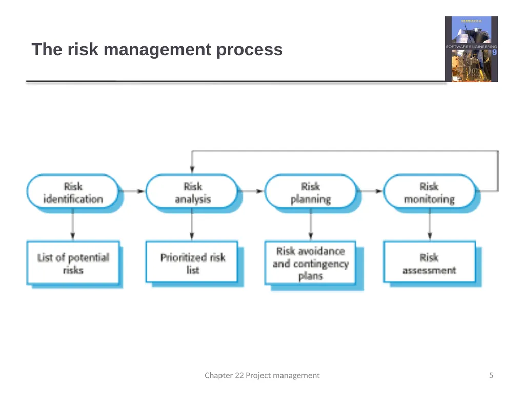 Chapter 22 – Risk Management 1 Chapter 22 Project - slide 5 of 16