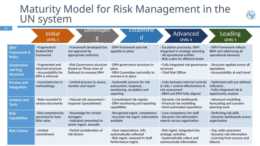 Strengthening ITU Risk Management Framework - slide 11 of 15