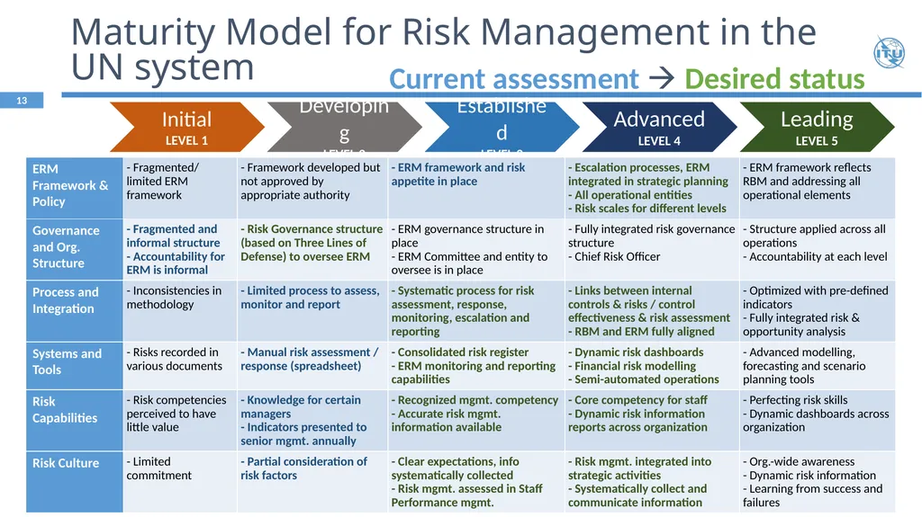 Strengthening ITU Risk Management Framework - slide 13 of 15