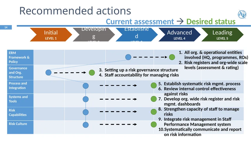 Strengthening ITU Risk Management Framework - slide 14 of 15