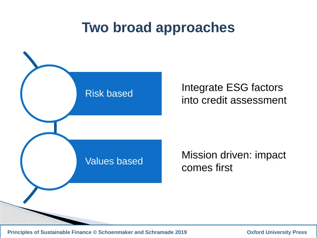 1 PRINCIPLES OF SUSTAINABLE FINANCE Chapter 10: - slide 11 of 31