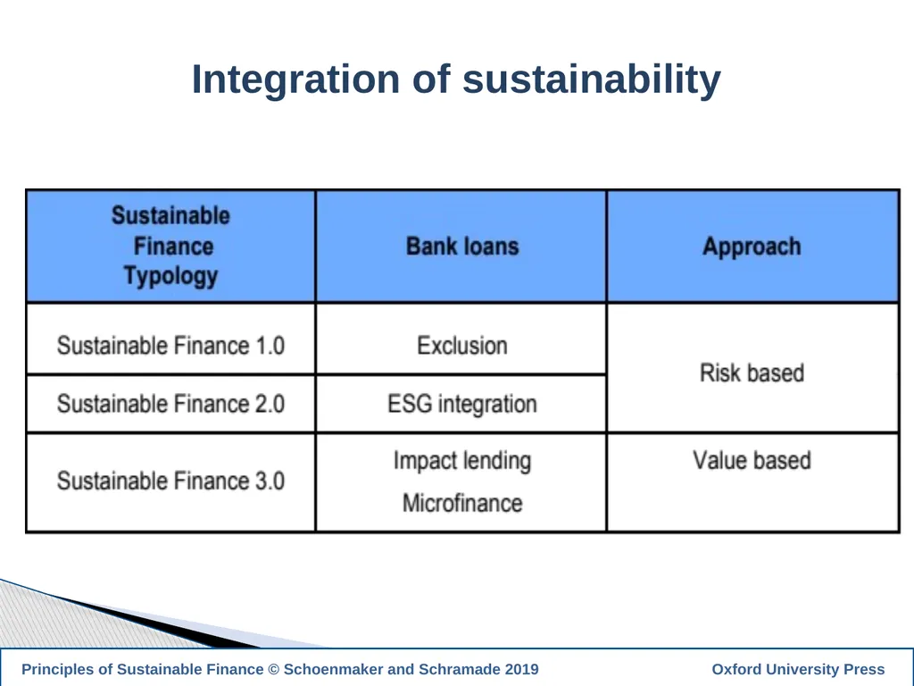 1 PRINCIPLES OF SUSTAINABLE FINANCE Chapter 10: - slide 12 of 31
