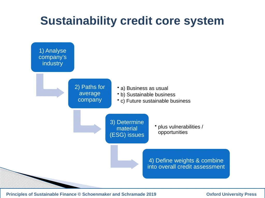 1 PRINCIPLES OF SUSTAINABLE FINANCE Chapter 10: - slide 14 of 31