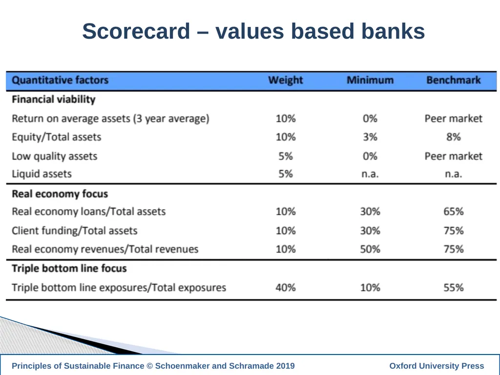 1 PRINCIPLES OF SUSTAINABLE FINANCE Chapter 10: - slide 28 of 31