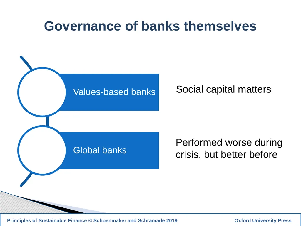 1 PRINCIPLES OF SUSTAINABLE FINANCE Chapter 10: - slide 5 of 31