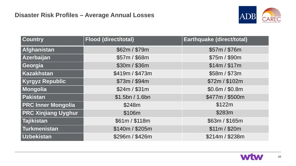Session 1: Introduction to CAREC Disaster Risk - slide 10 of 23