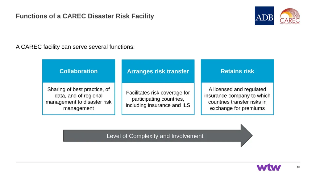 Session 1: Introduction to CAREC Disaster Risk - slide 16 of 23