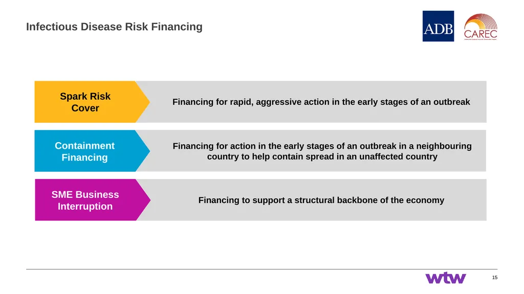 Session 1: Introduction to CAREC Disaster Risk - slide 15 of 23