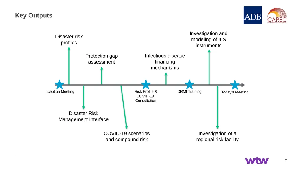 Session 1: Introduction to CAREC Disaster Risk - slide 7 of 23