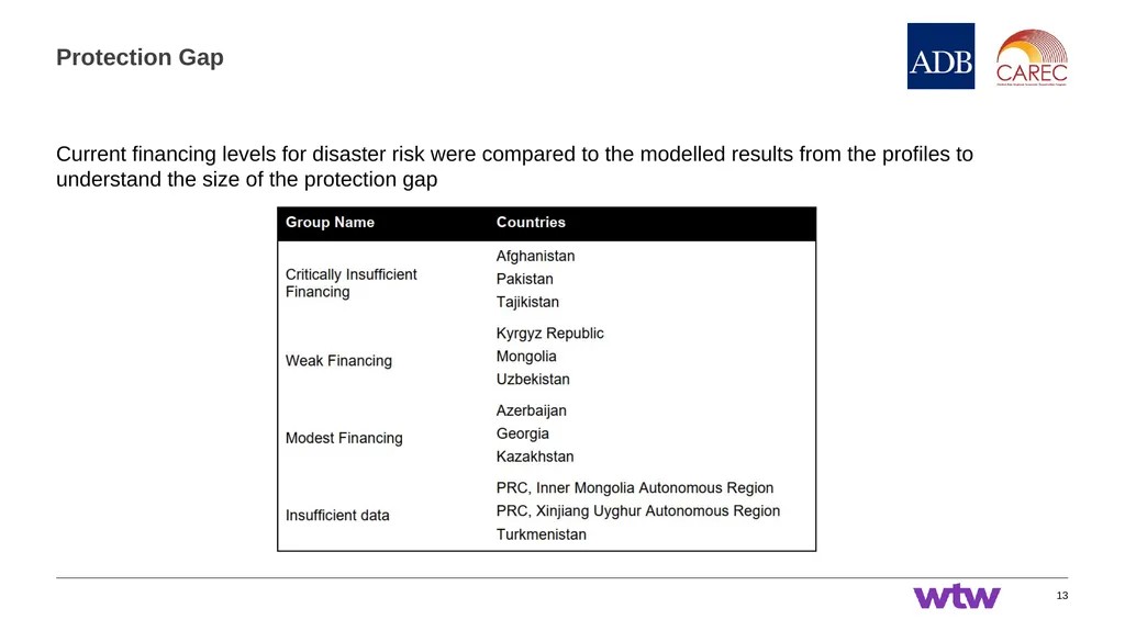 Session 1: Introduction to CAREC Disaster Risk - slide 13 of 23